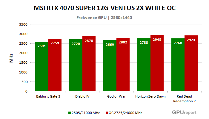 MSI RTX 4070 SUPER 12G VENTUS 2X WHITE OC frekvence po přetaktování