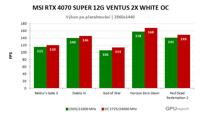 MSI RTX 4070 SUPER 12G VENTUS 2X WHITE OC výsledky přetaktování