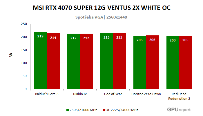 MSI RTX 4070 SUPER 12G VENTUS 2X WHITE OC spotřeba po přetaktování