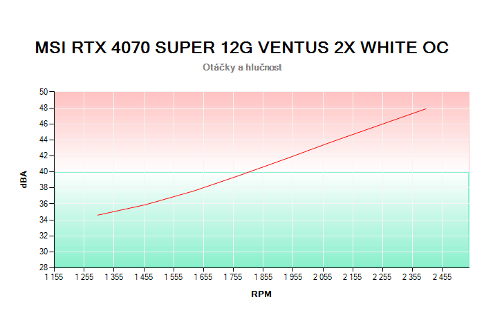 MSI RTX 4070 SUPER 12G VENTUS 2X WHITE OC závislost otáčky/hlučnost