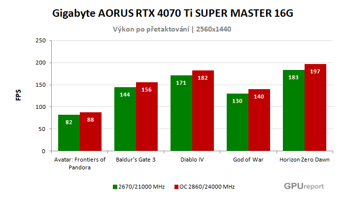 Gigabyte AORUS RTX 4070 Ti SUPER MASTER 16G výsledky přetaktování