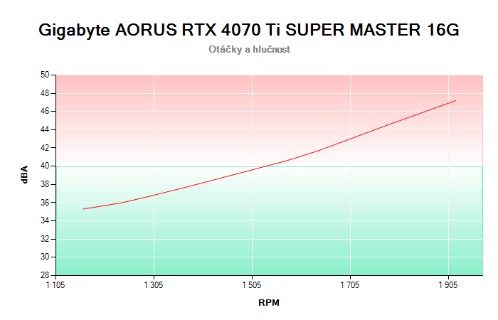 Gigabyte AORUS RTX 4070 Ti SUPER MASTER 16G závislost otáčky/hlučnost