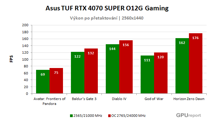 Asus TUF RTX 4070 SUPER O12G Gaming výsledky přetaktování