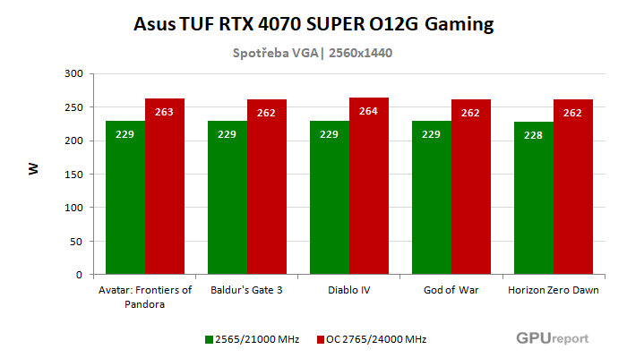 Asus TUF RTX 4070 SUPER O12G Gaming spotřeba po přetaktování