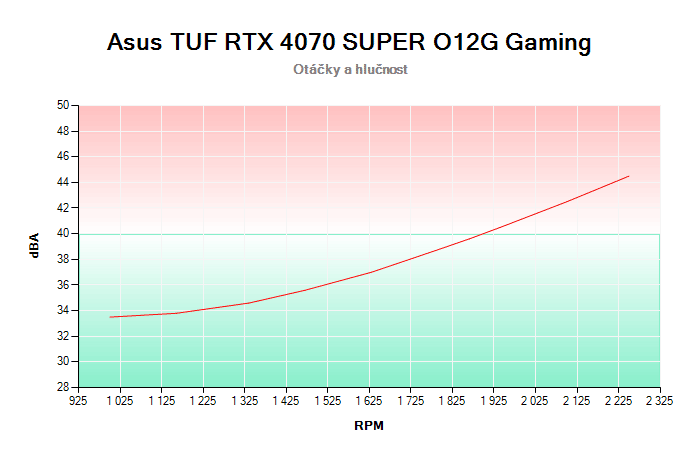Asus TUF RTX 4070 SUPER O12G Gaming závislost otáčky/hlučnost
