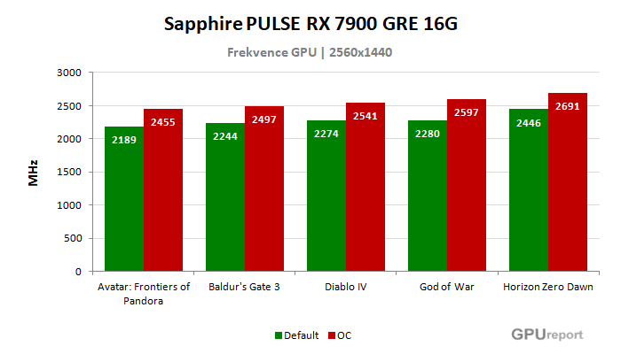 Sapphire PULSE RX 7900 GRE 16G frekvence po přetaktování