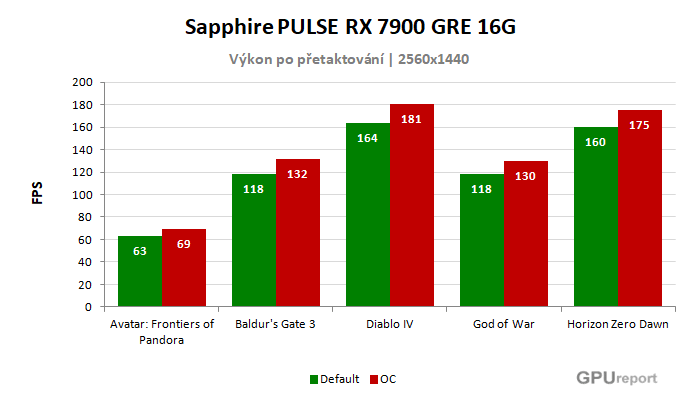 Sapphire PULSE RX 7900 GRE 16G výsledky přetaktování