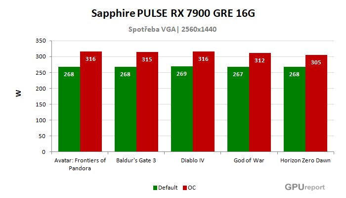Sapphire PULSE RX 7900 GRE 16G spotřeba po přetaktování
