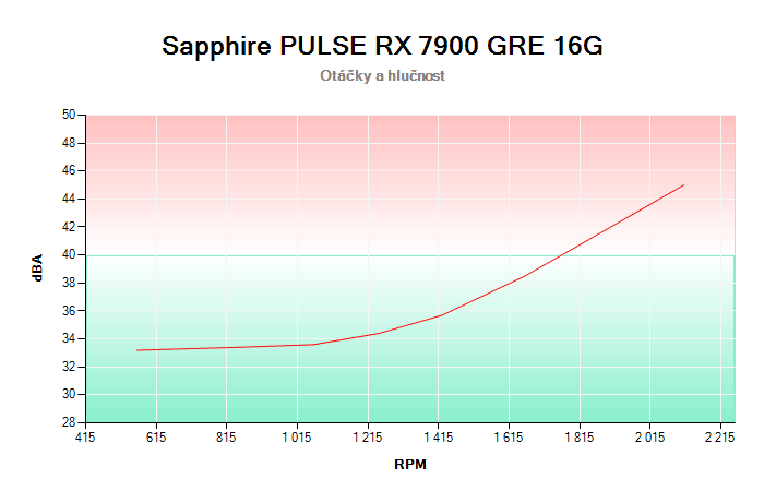 Sapphire PULSE RX 7900 GRE 16G závislost otáčky/hlučnost