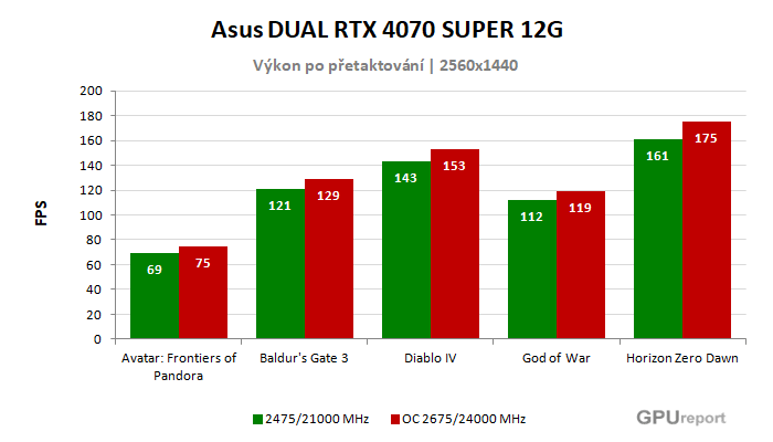 Asus DUAL RTX 4070 SUPER 12G výsledky přetaktování