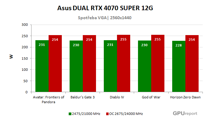 Asus DUAL RTX 4070 SUPER 12G spotřeba po přetaktování