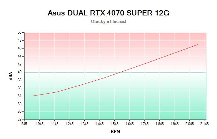 Asus DUAL RTX 4070 SUPER 12G závislost otáčky/hlučnost