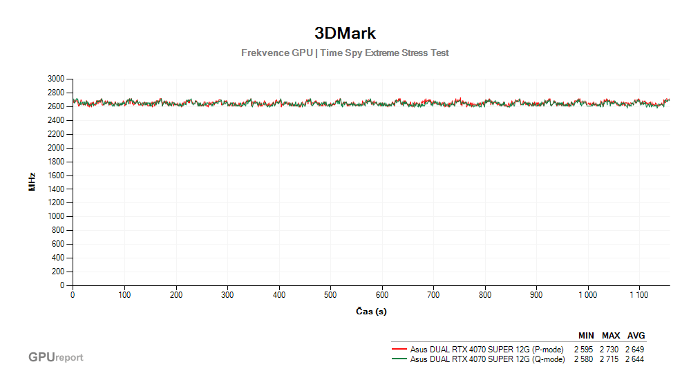 Provozní vlastnosti Asus DUAL RTX 4070 SUPER 12G