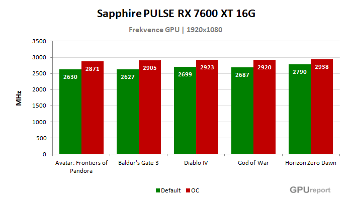 Sapphire PULSE RX 7600 XT 16G frekvence po přetaktování