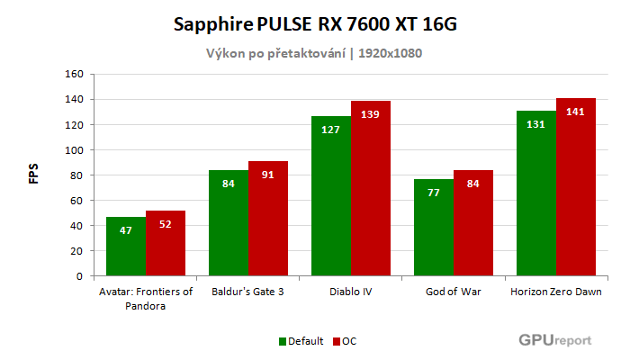 Sapphire PULSE RX 7600 XT 16G výsledky přetaktování