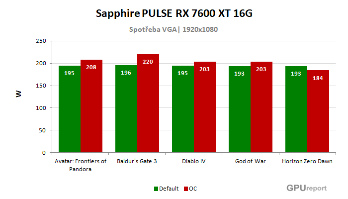 Sapphire PULSE RX 7600 XT 16G spotřeba po přetaktování