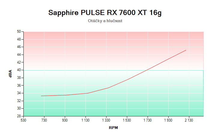 Sapphire PULSE RX 7600 XT 16G závislost otáčky/hlučnost