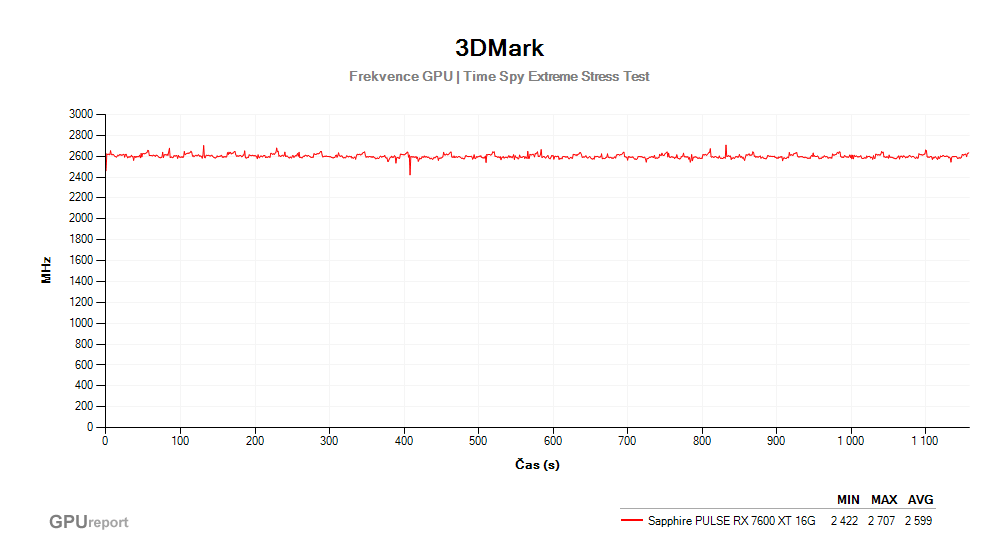 Provozní vlastnosti Sapphire PULSE RX 7600 XT 16G