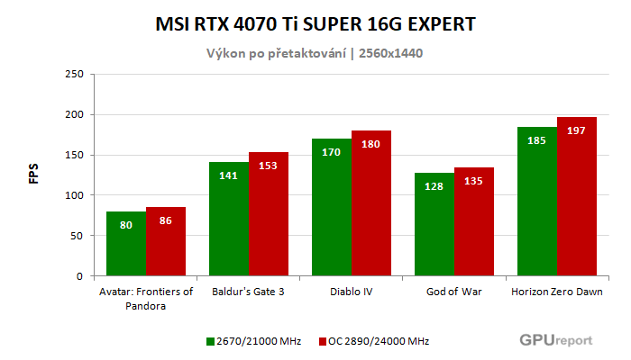 MSI RTX 4070 Ti SUPER 16G EXPERT výsledky přetaktování