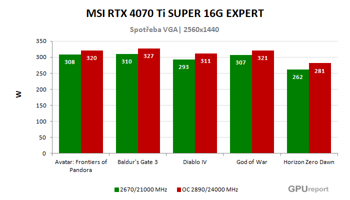 MSI RTX 4070 Ti SUPER 16G EXPERT spotřeba po přetaktování