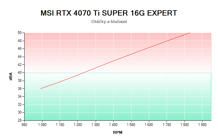 MSI RTX 4070 Ti SUPER 16G EXPERT závislost otáčky/hlučnost