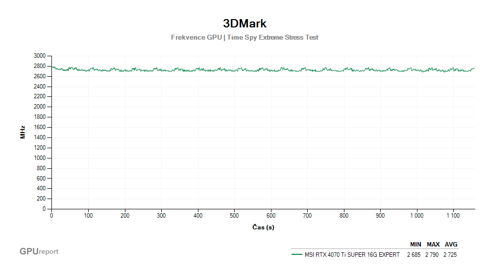 Provozní vlastnosti MSI RTX 4070 Ti SUPER 16G EXPERT