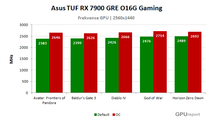 Asus TUF RX 7900 GRE O16G Gaming frekvence po přetaktování