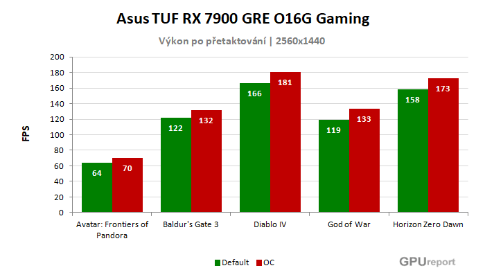 Asus TUF RX 7900 GRE O16G Gaming výsledky přetaktování