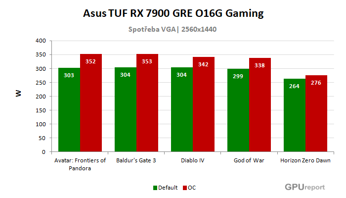 Asus TUF RX 7900 GRE O16G Gaming spotřeba po přetaktování