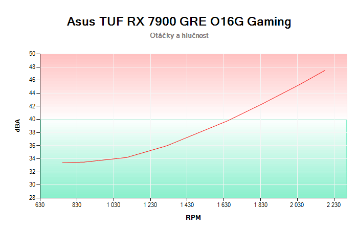 Asus TUF RX 7900 GRE O16G Gaming závislost otáčky/hlučnost