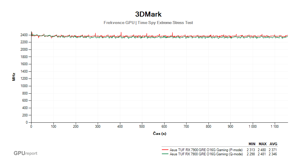 Provozní vlastnosti Asus TUF RX 7900 GRE O16G Gaming