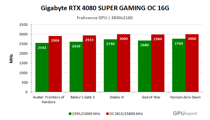 Gigabyte RTX 4080 SUPER GAMING OC 16G frekvence po přetaktování