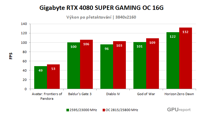 Gigabyte RTX 4080 SUPER GAMING OC 16G výsledky přetaktování