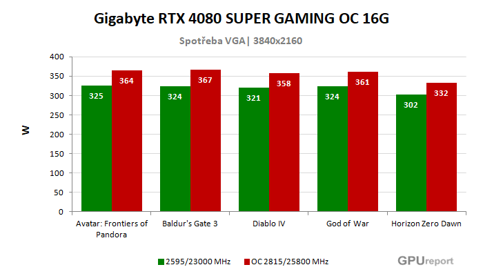 Gigabyte RTX 4080 SUPER GAMING OC 16G spotřeba po přetaktování