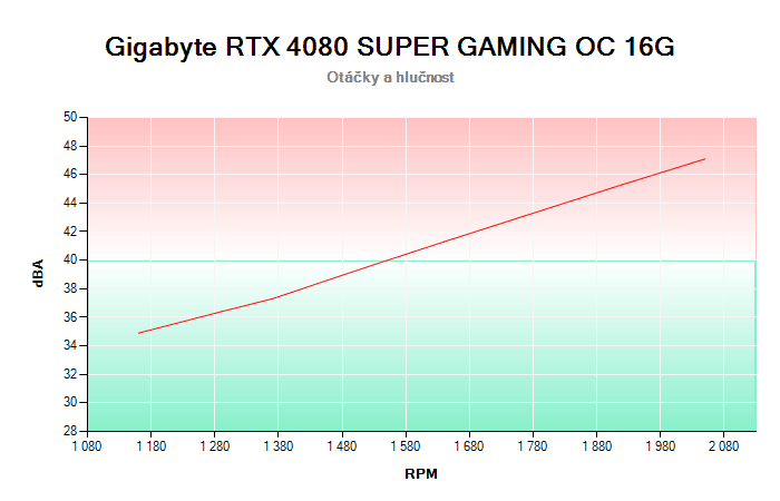 Gigabyte RTX 4080 SUPER GAMING OC 16G závislost otáčky/hlučnost