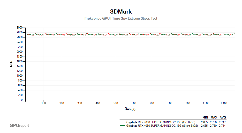 Provozní vlastnosti Gigabyte RTX 4080 SUPER GAMING OC 16G