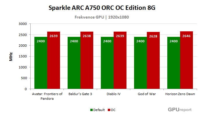 Sparkle Arc A750 ORC OC Edition 8G frekvence po přetaktování