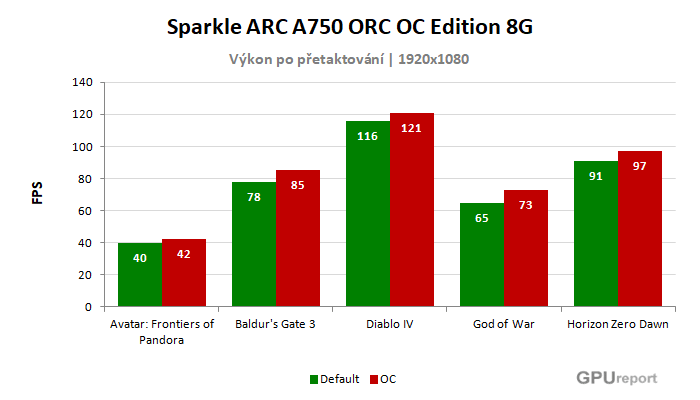 Sparkle Arc A750 ORC OC Edition 8G výsledky přetaktování