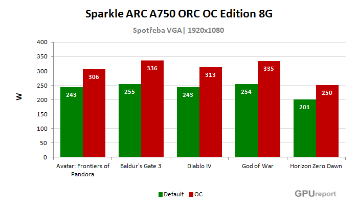 Sparkle Arc A750 ORC OC Edition 8G spotřeba po přetaktování