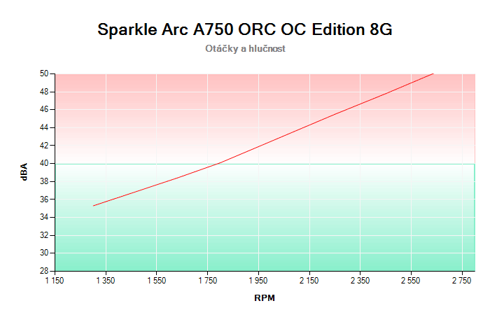 Sparkle Arc A750 ORC OC Edition 8G závislost otáčky/hlučnost