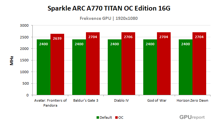 Sparkle Arc A770 TITAN OC Edition 16G frekvence po přetaktování