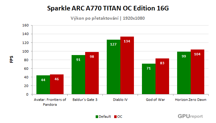 Sparkle Arc A770 TITAN OC Edition 16G výsledky přetaktování