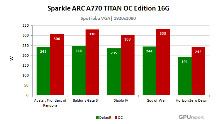 Sparkle Arc A770 TITAN OC Edition 16G spotřeba po přetaktování