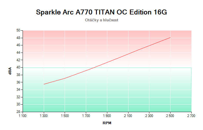 Sparkle Arc A770 TITAN OC Edition 16G závislost otáčky/hlučnost