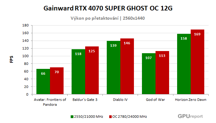 Gainward RTX 4070 SUPER GHOST OC 12G výsledky přetaktování