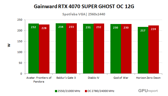 Gainward RTX 4070 SUPER GHOST OC 12G spotřeba po přetaktování