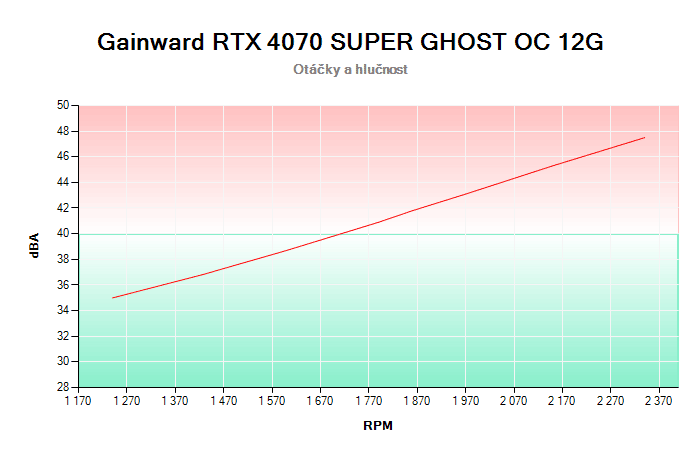 Gainward RTX 4070 SUPER GHOST OC 12G závislost otáčky/hlučnost