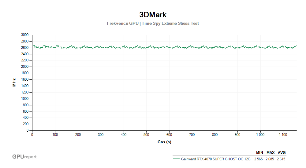 Provozní vlastnosti Gainward RTX 4070 SUPER GHOST OC 12G