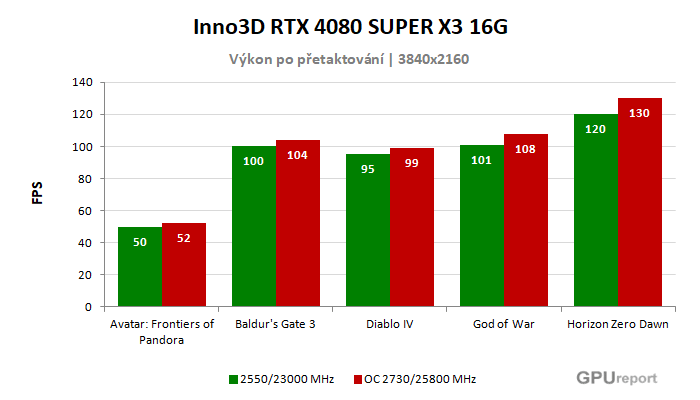 Inno3D RTX 4080 SUPER X3 16G výsledky přetaktování