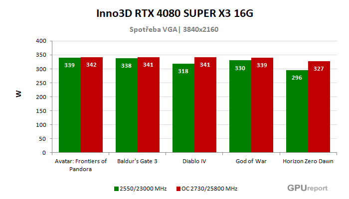 Inno3D RTX 4080 SUPER X3 16G spotřeba po přetaktování